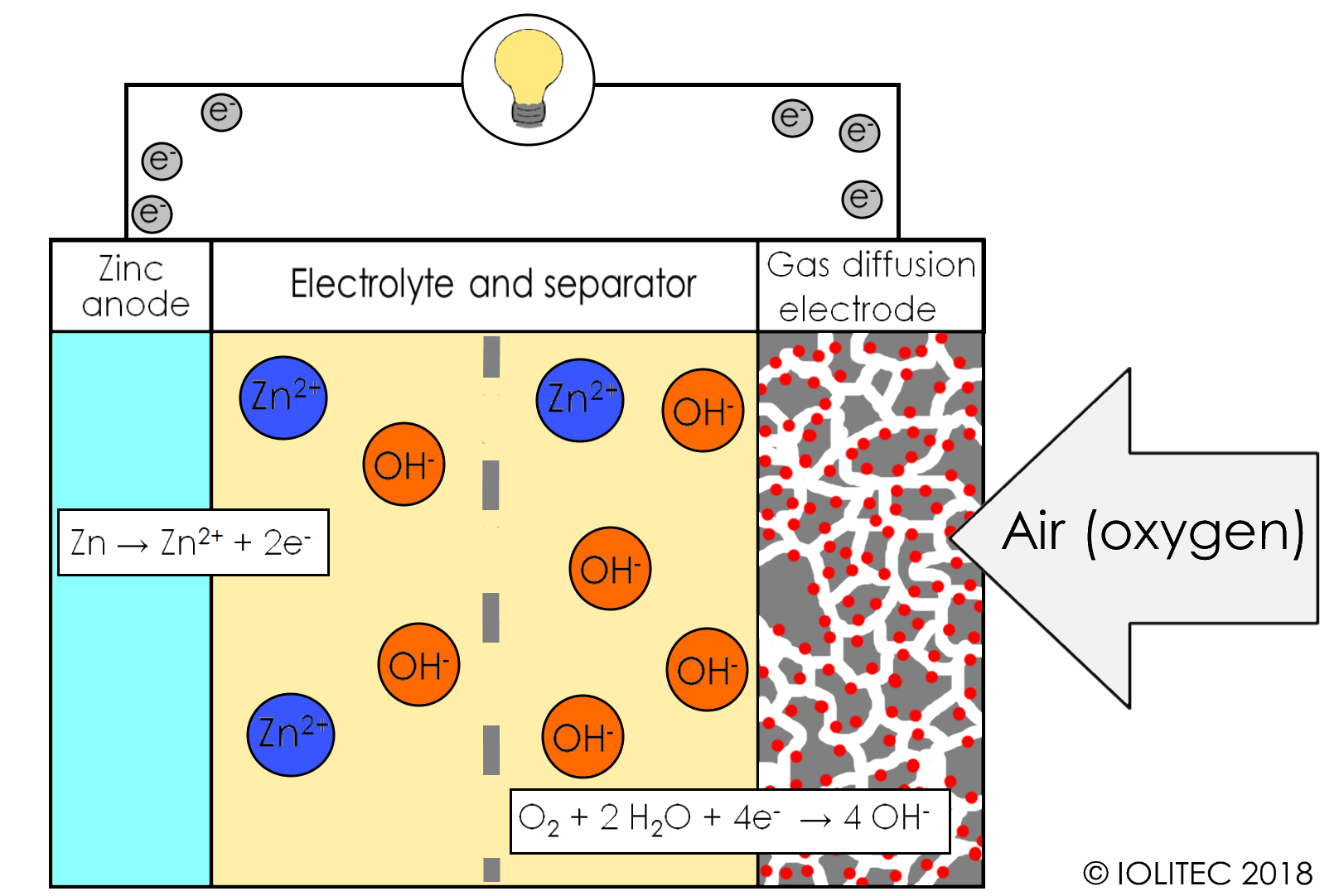 Zinc Air Batteries Iolitec